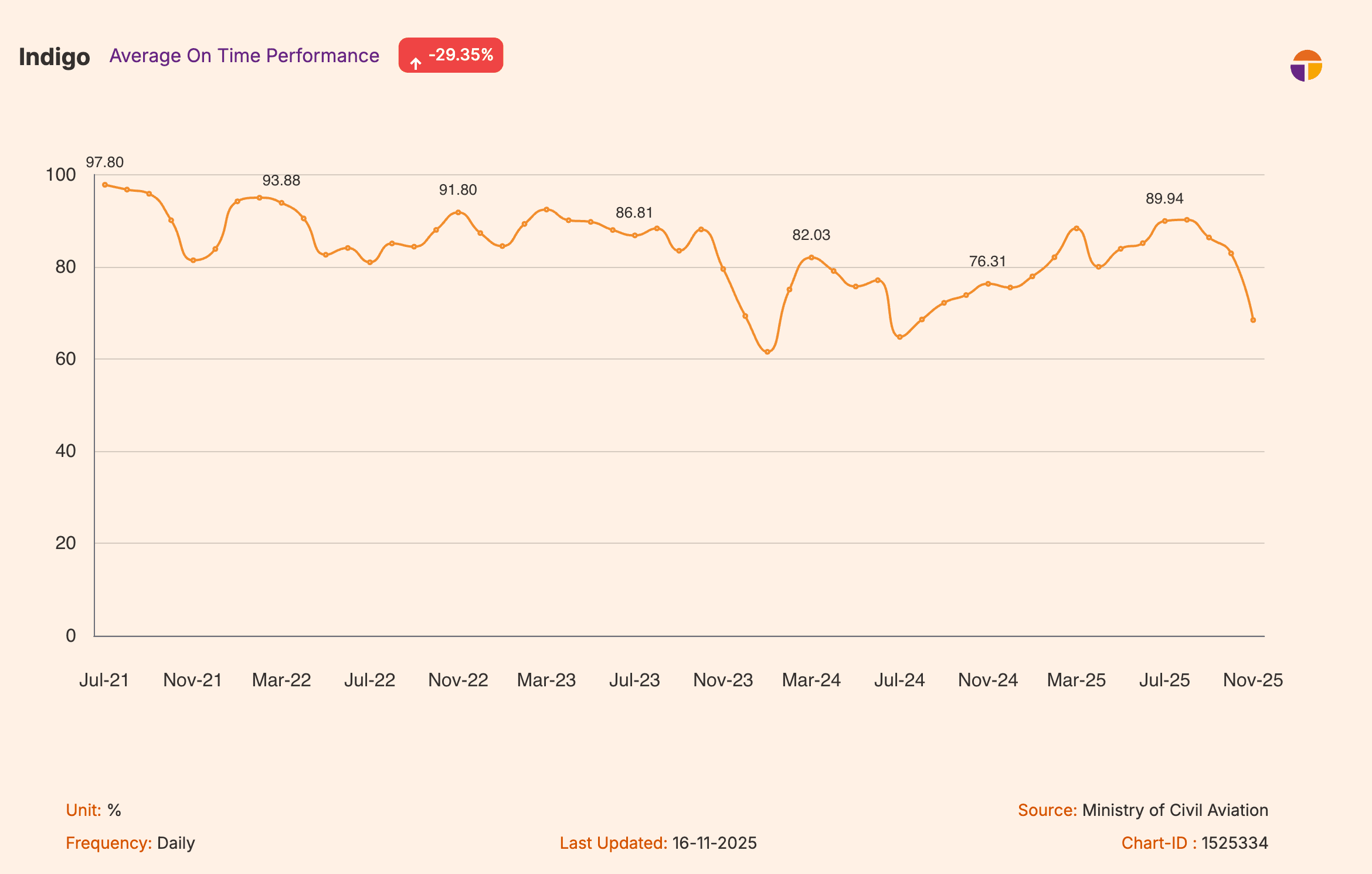 IndiGos average on time performance in the airlines industry - 4