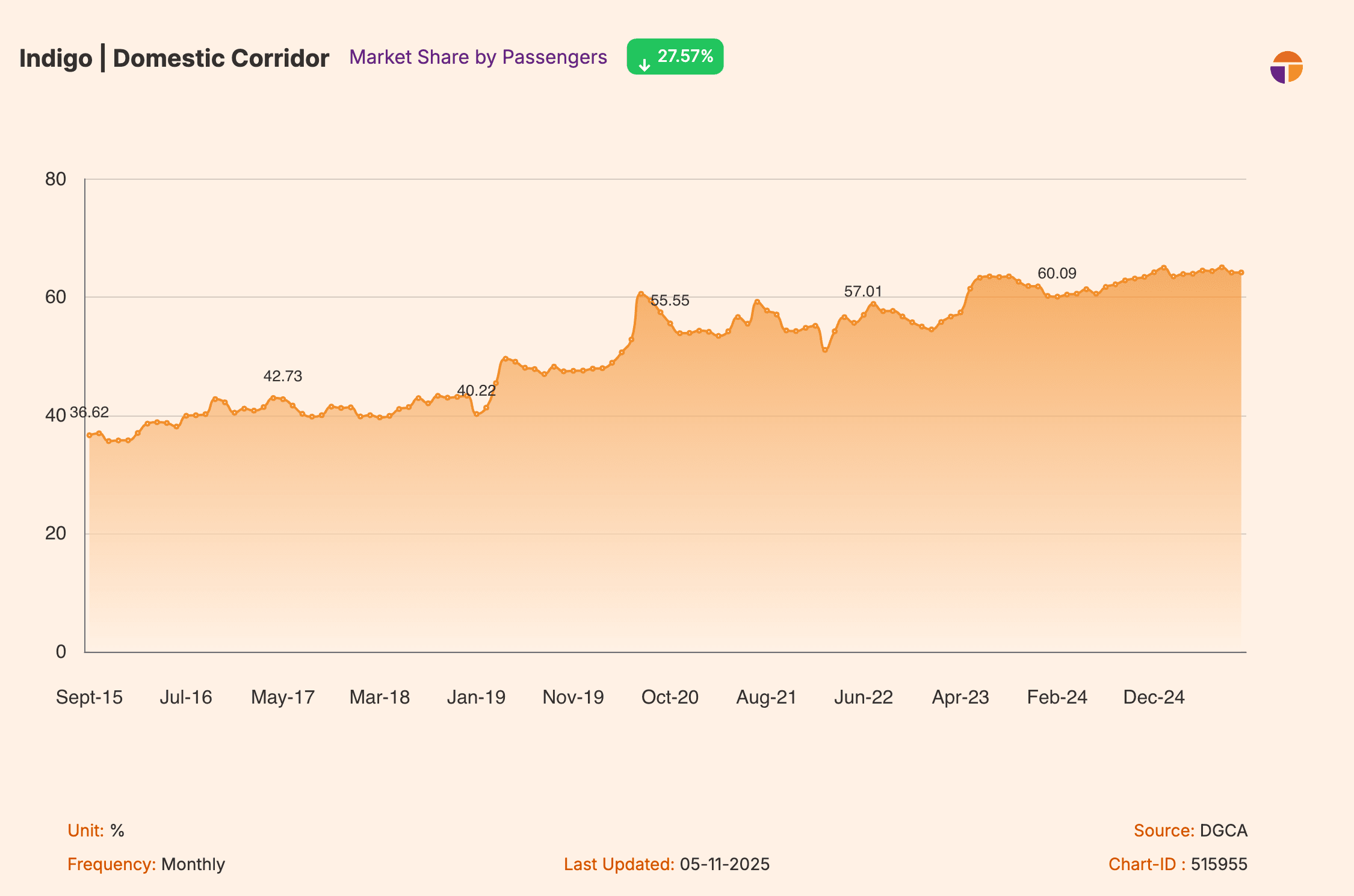 IndiGos domestic market share by passenger count - 2