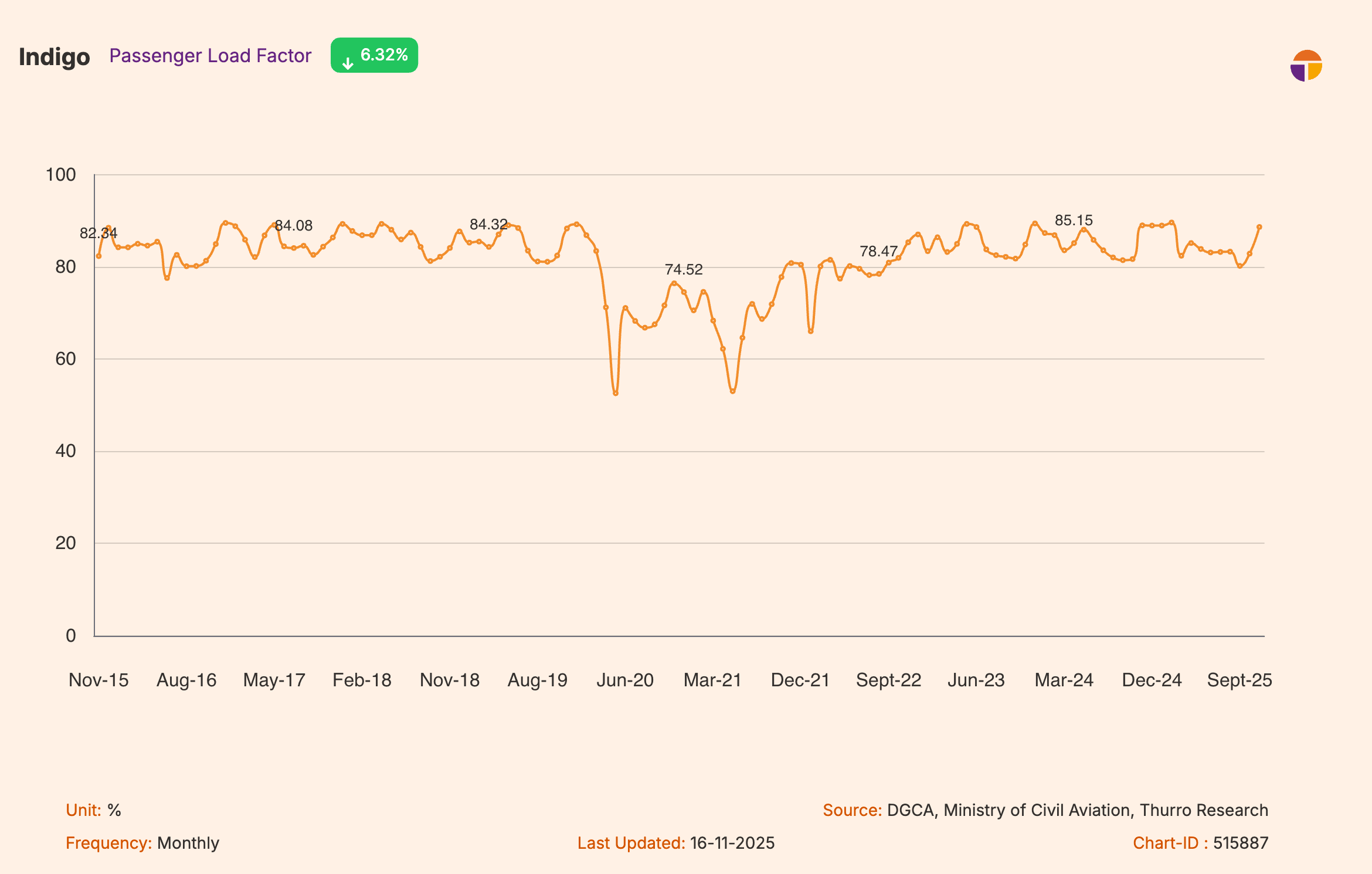 IndiGos passenger load factor across flight operations - 3
