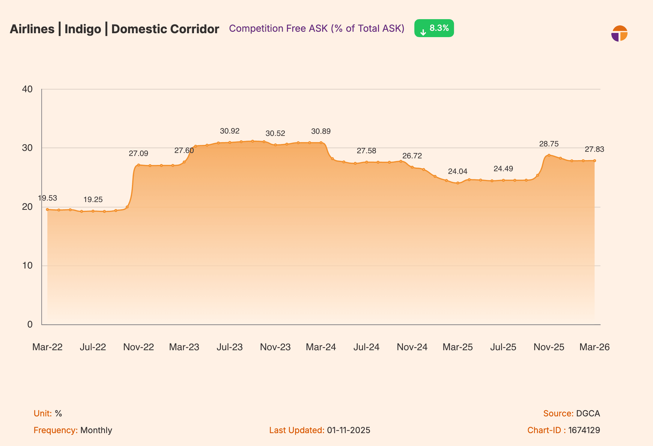Indigo Airlines competition free available seat kilometers percentage - 1