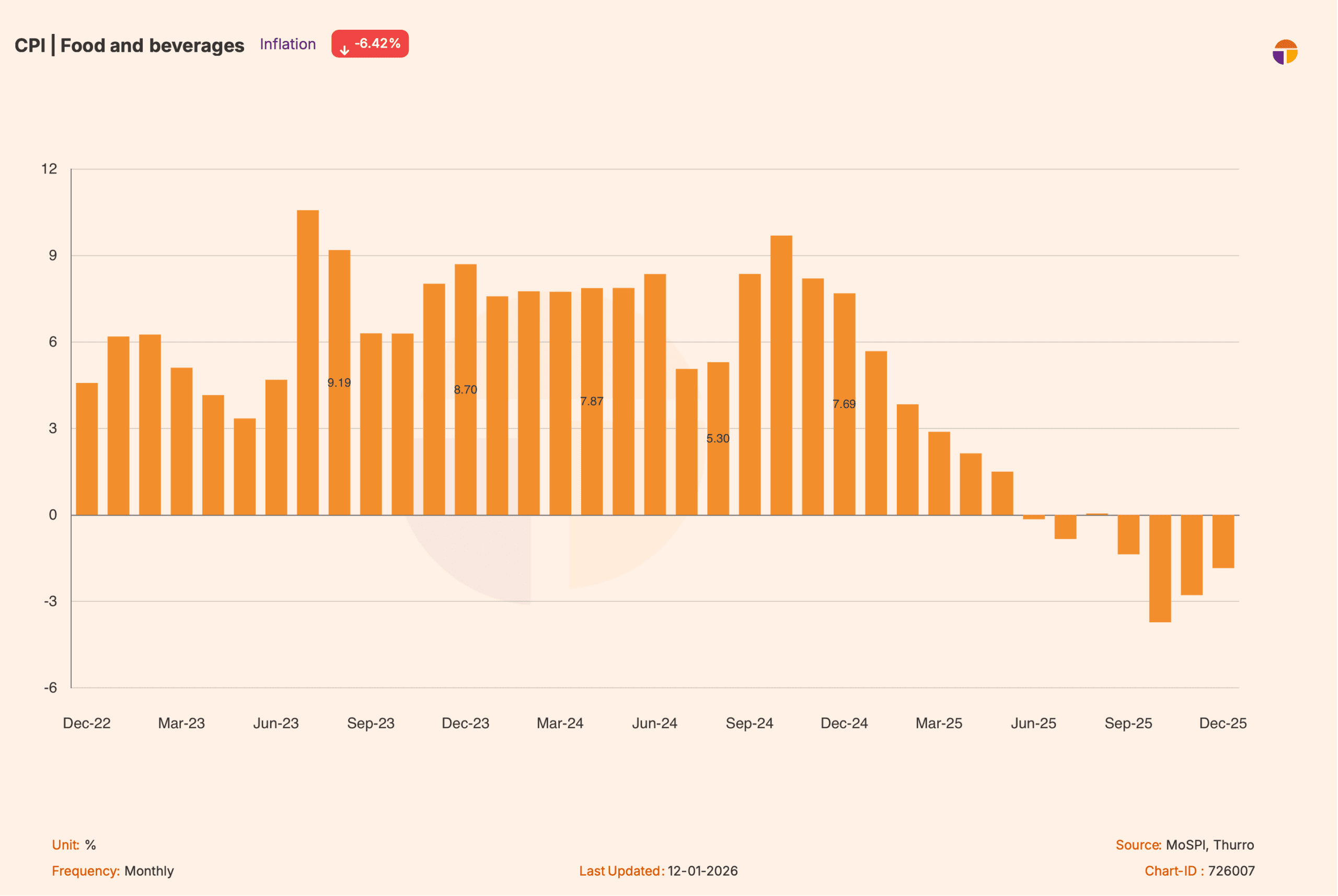 India’s low inflation in 2025 masks a sharp divergence in prices 2 CPI Inflation for Food and Beverages segment monitoring consumer prices scaled - 2