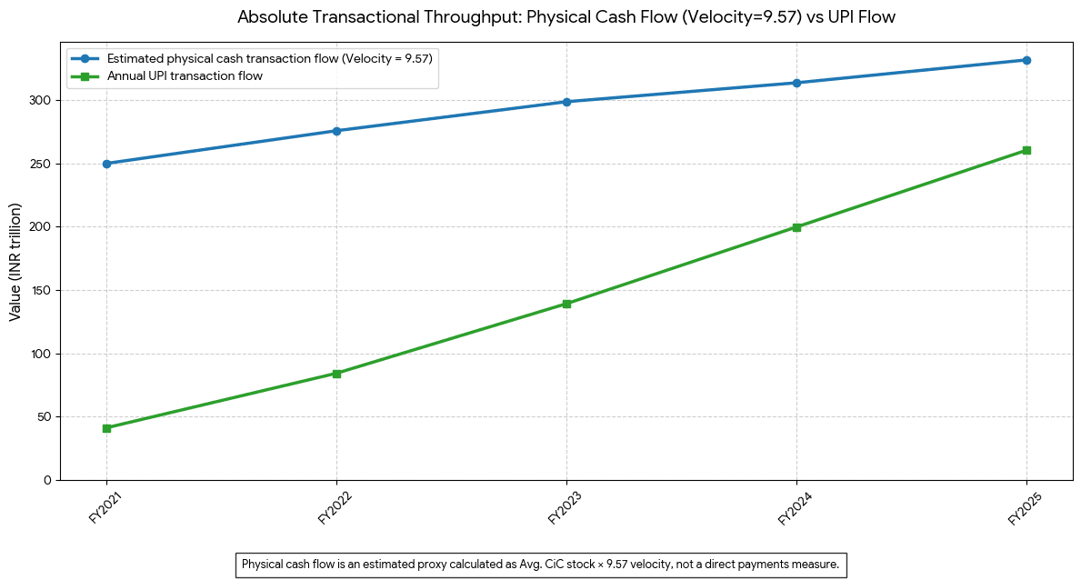 Chart 10 Physical cash proxy vs UPI flow 1 - 10