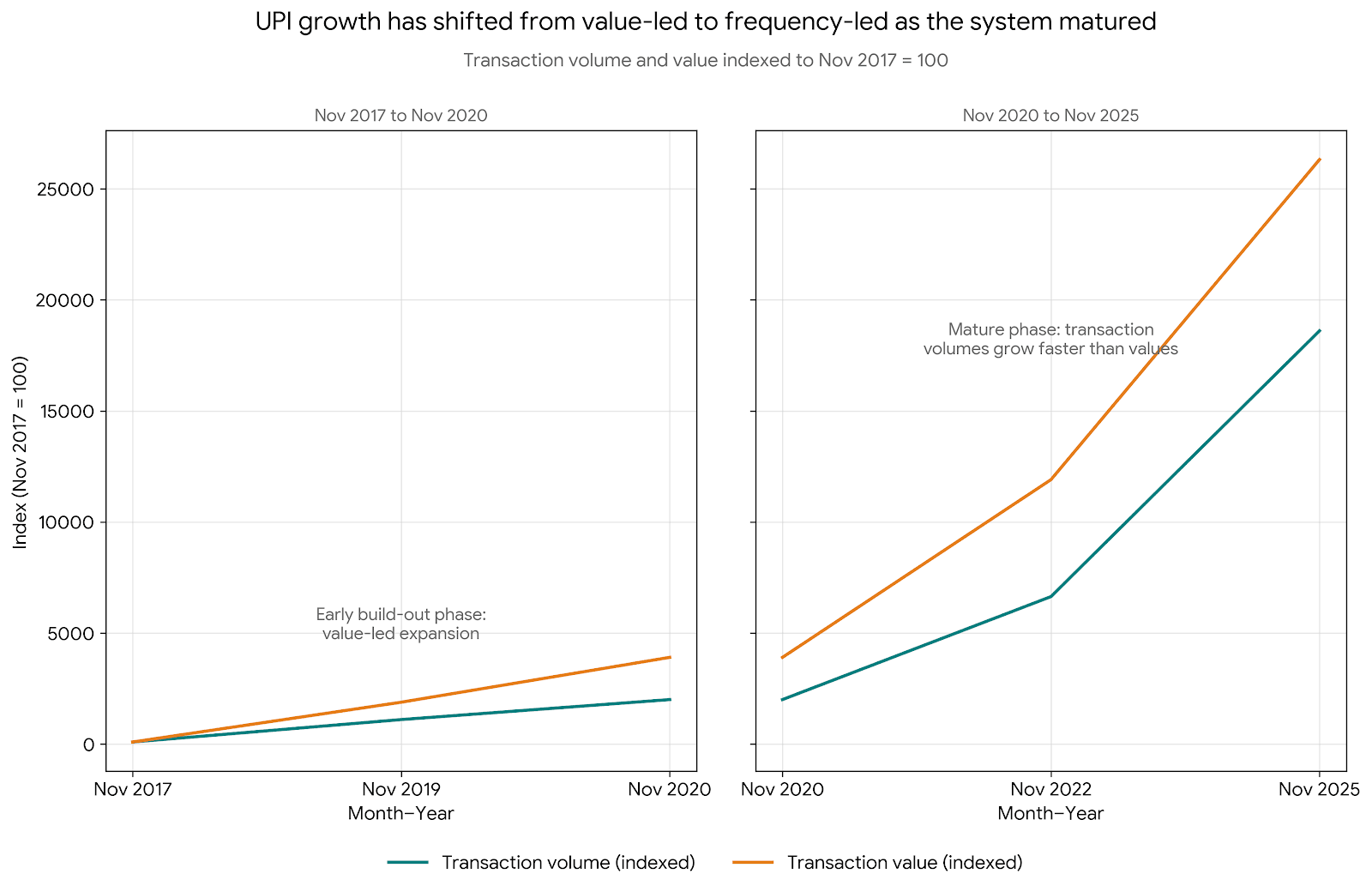 Chart 2 Indexed UPI transaction volume vs value with November 2017 taken as base - 2