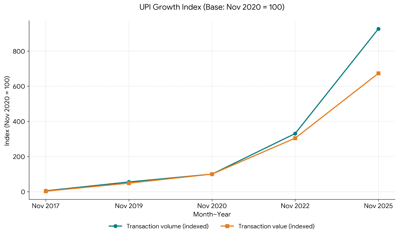 Chart 3 Indexed UPI transaction volume vs value with November 2020 taken as base58 1 - 3