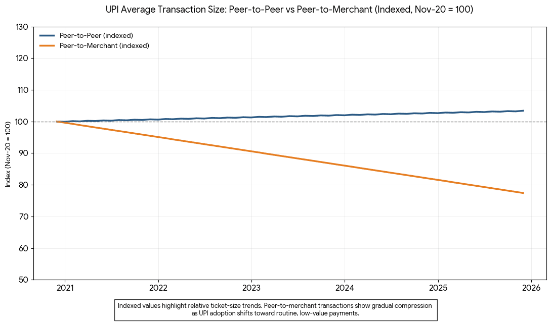 Chart 5 Average transaction size—P2P vs P2M indexed Nov 2020 100 - 5