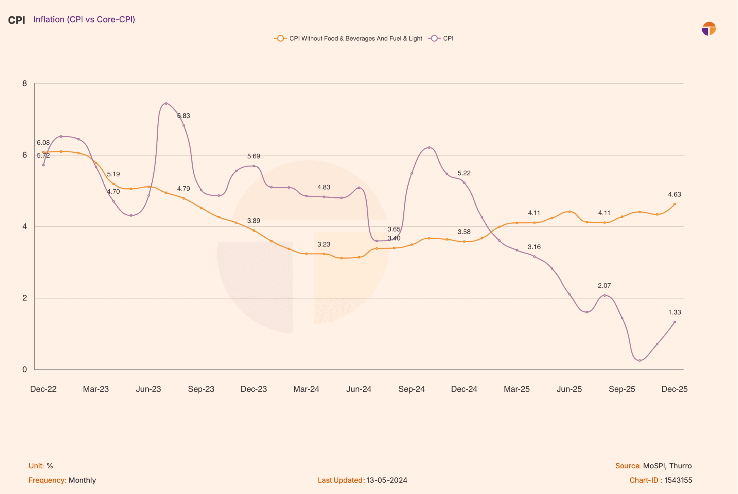 India’s low inflation in 2025 masks a sharp divergence in prices 3 Consumer Price Index inflation comparison between overall and core inflation rates scaled - 3