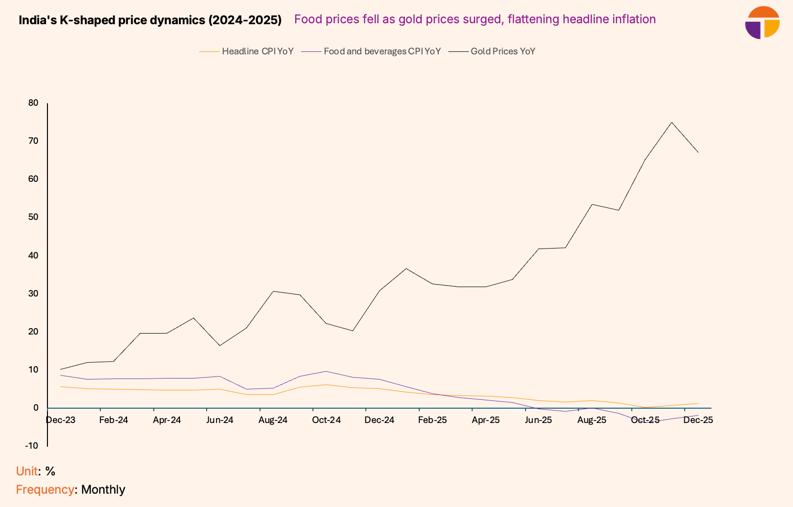 India’s low inflation in 2025 masks a sharp divergence in prices 1 Screenshot 2026 01 14 at 5.54.54 PM - 1