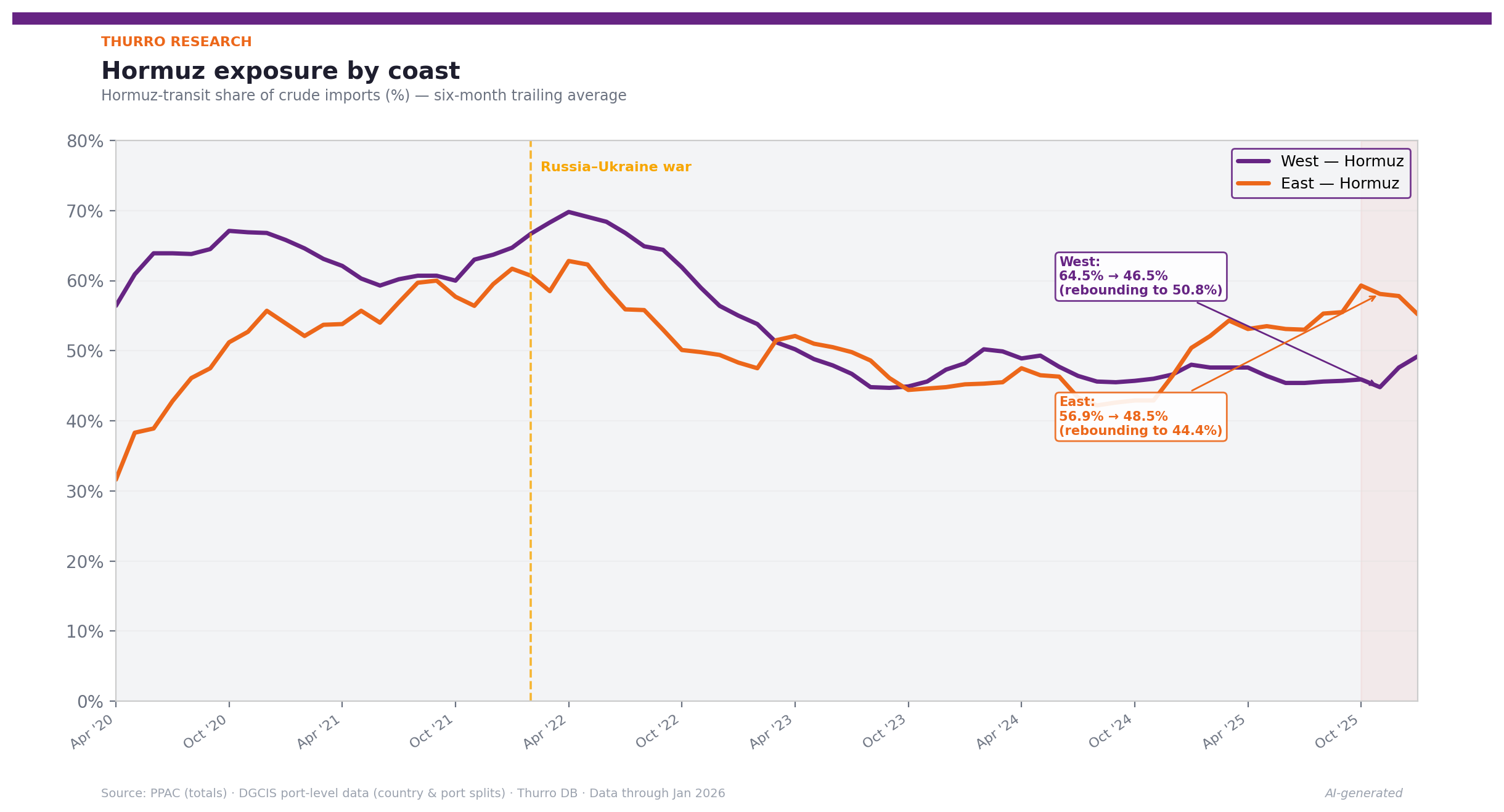 chart2 west east 2 - 2